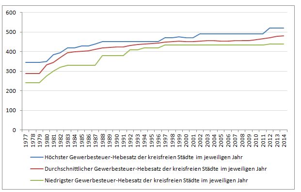 Entwicklung der Gewerbesteuer in NRW
